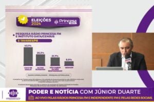 tavares:-coco-de-odalio-tem-43,1%-e-ailton-suassuna,-26,3%,-das-intencoes-de-votos,-diz-pesquisa