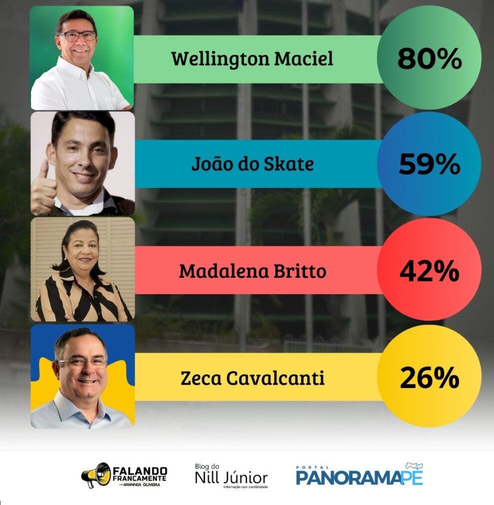 wellington-maciel-lidera-rejeicao,-seguido-de-joao-do-skate