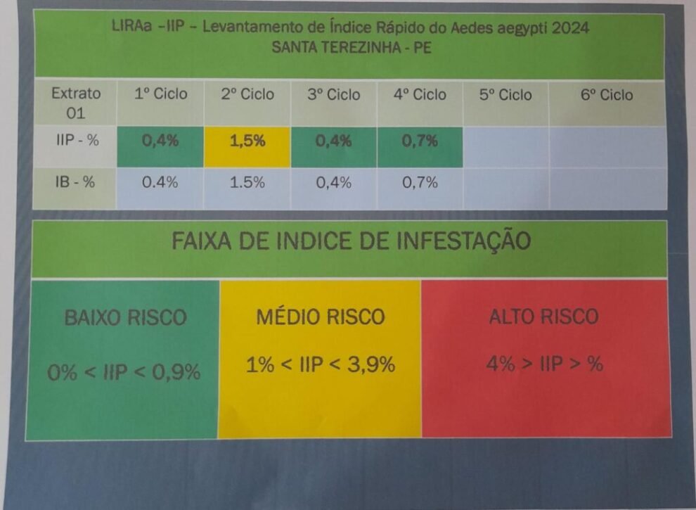 santa-terezinha-continua-em-baixo-risco-de-infestacao-pelo-aedes-aegypti.