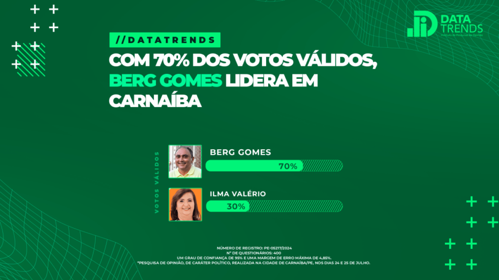 berg-gomes-lidera-disputa-em-carnaiba,-diz-datatrends