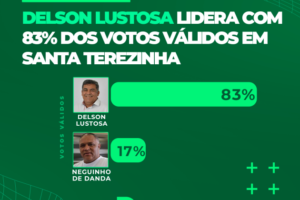 datatrends-–-delson-lustosa-lidera-com-83%-dos-votos-validos-em-santa-terezinha.