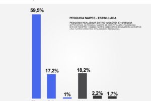 primeira-mao:-pesquisa-naipes-aponta-diogenes-patriota-como-lider-absoluto-na-corrida-eleitoral-em-tuparetama-pe-diogenes-595%;-danilo-17,2%-e-ivai-1%.