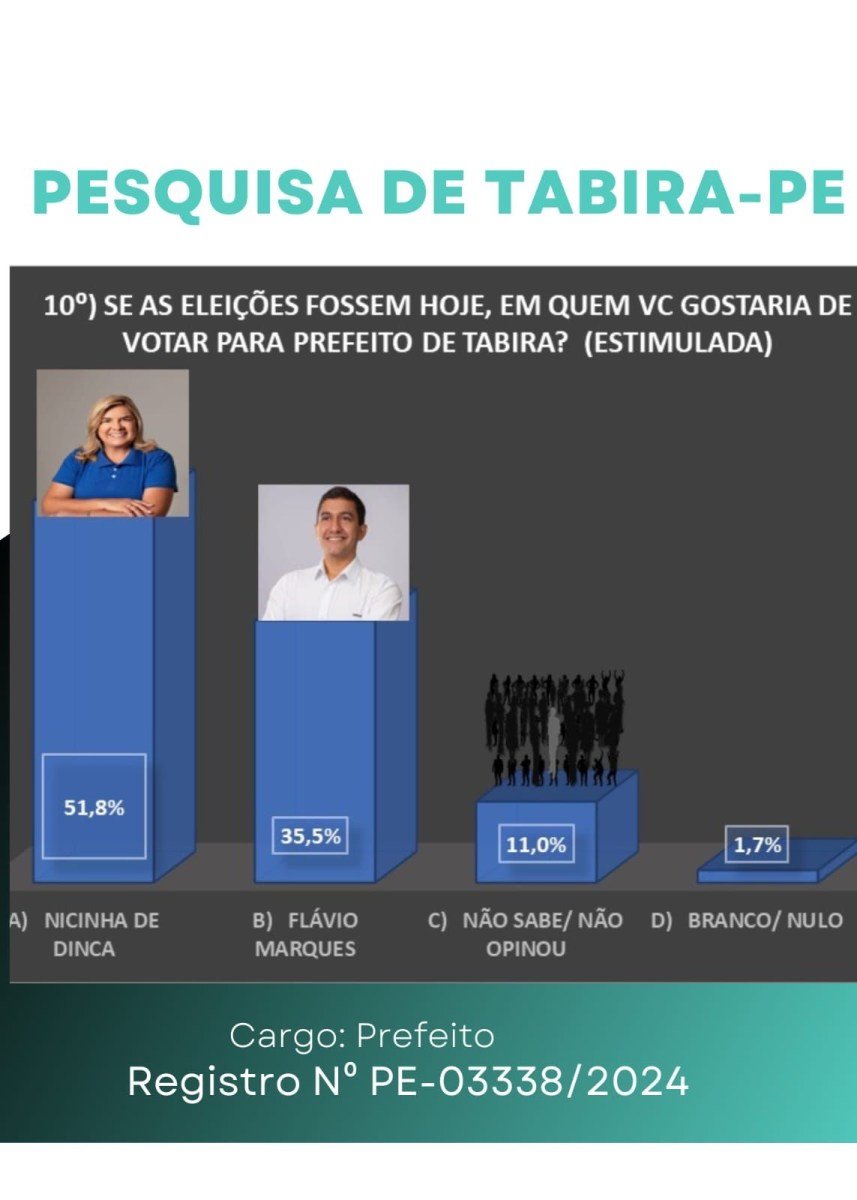 pesquisa-iupe-aponta-nicinha-melo-na-lideranca-em-tabira