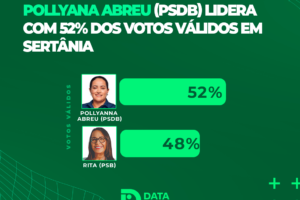 datatrends-aponta-pollyanna-abreu-na-lideranca-em-sertania