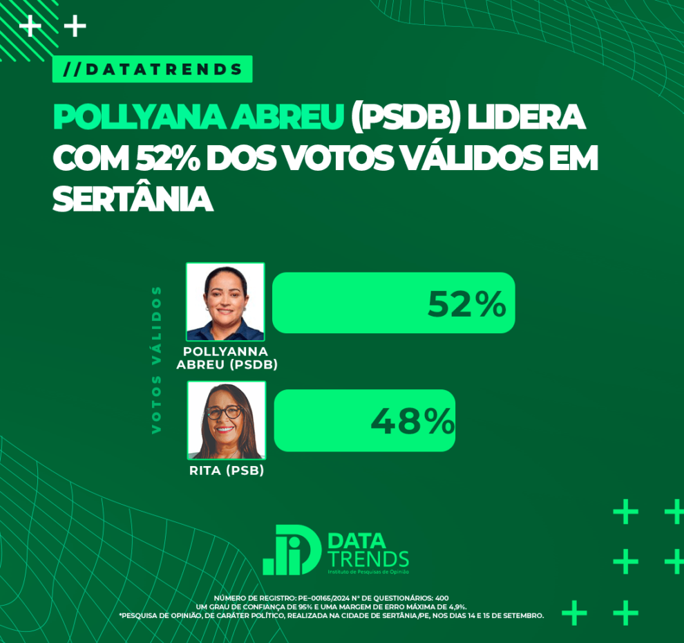 datatrends-aponta-pollyanna-abreu-na-lideranca-em-sertania