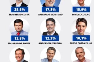 humberto-lidera-e-briga-pela-segunda-vaga-do-senado-esta-acirrada