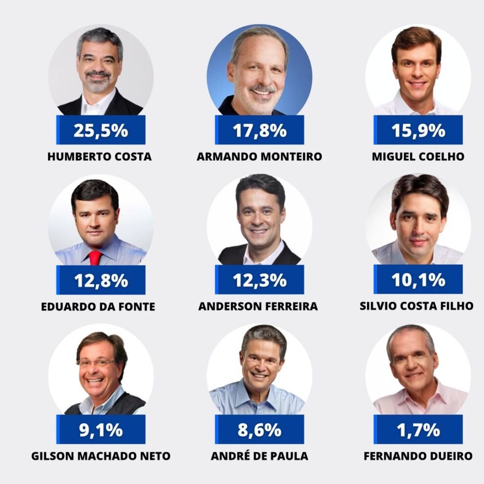 humberto-lidera-e-briga-pela-segunda-vaga-do-senado-esta-acirrada