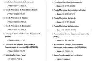 relatorio-da-gestao-wellington-maciel-diz-que-secretarias-e-autarquias-deixaram-saldo-de-r$-30-milhoes-para-governo-zeca-cavalcanti