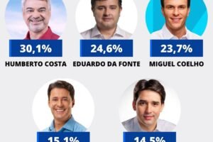 humberto-lidera-corrida-para-o-senado-em-pernambuco,-diz-opiniao