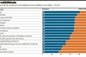 radio-e-meio-de-comunicacao-mais-confiavel-para-brasileiros,-indica-pesquisa