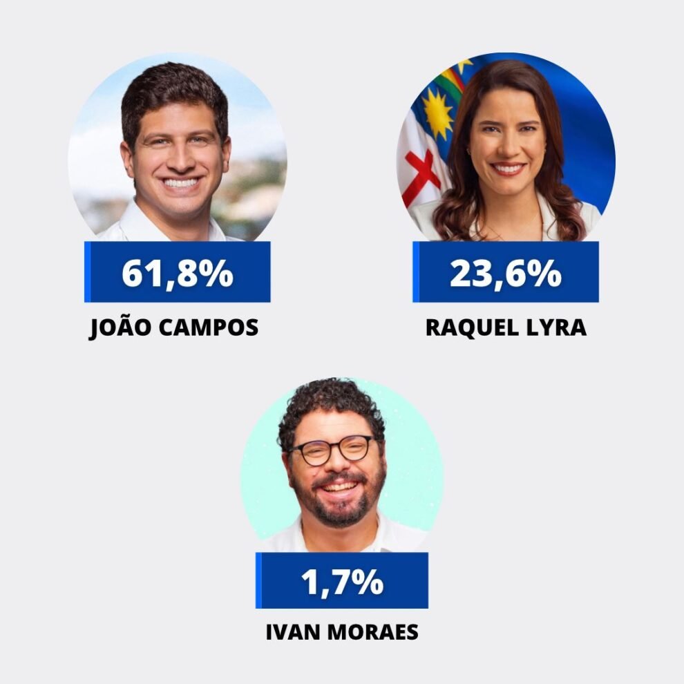 joao-61,8%-e-raquel-21,3%,-diz-opiniao