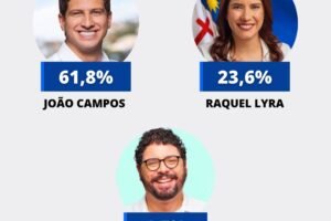 joao-61,8%,-raquel-21,3%,-diz-opiniao