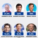 humberto-lidera-numericamente,-mas-disputa-para-o-senado-esta-embolada,-diz-opiniao