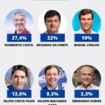 humberto-lidera-numericamente,-mas-disputa-para-o-senado-esta-embolada