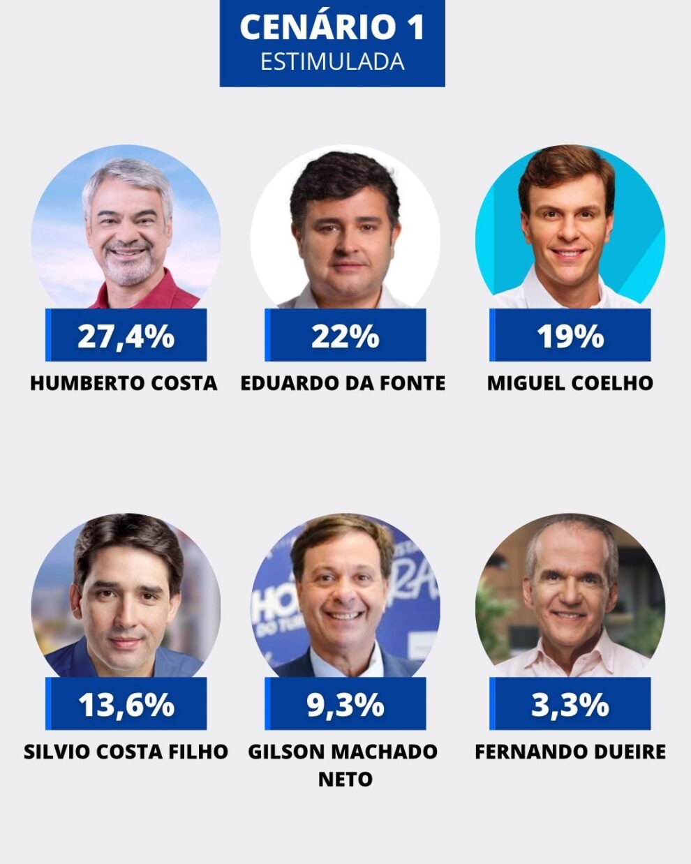 humberto-lidera-numericamente,-mas-disputa-para-o-senado-esta-embolada