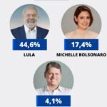 lula-lidera-com-folga-em-pernambuco