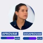 raquel-nao-reage-e-avaliacao-negativa-e-maior-que-a-positiva,-diz-instituto-opiniao
