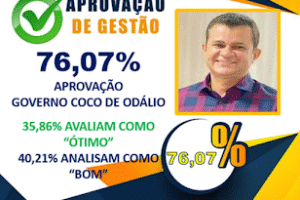 em-tavares,-pesquisa-aponta-que-76,07%-da-populacao-aprovam-gestao-de-coco-de-odalio